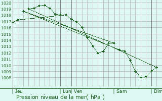 Graphe de la pression atmosphrique prvue pour Engis