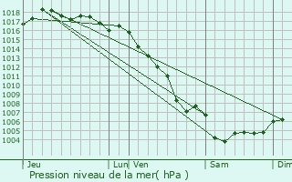 Graphe de la pression atmosphrique prvue pour guilles