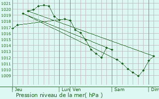 Graphe de la pression atmosphrique prvue pour Villebon