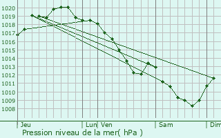 Graphe de la pression atmosphrique prvue pour Saint-Utin