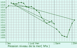 Graphe de la pression atmosphrique prvue pour L