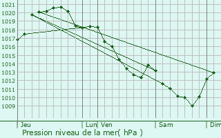 Graphe de la pression atmosphrique prvue pour Saint-Jean-le-Blanc