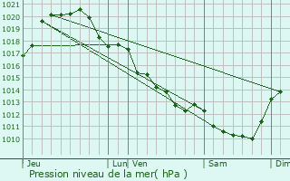 Graphe de la pression atmosphrique prvue pour Thurageau
