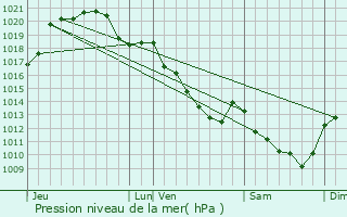 Graphe de la pression atmosphrique prvue pour Fleury-les-Aubrais