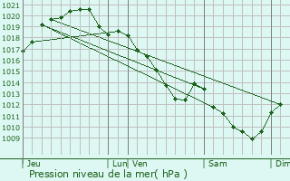 Graphe de la pression atmosphrique prvue pour Voulton