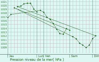 Graphe de la pression atmosphrique prvue pour Rupreux