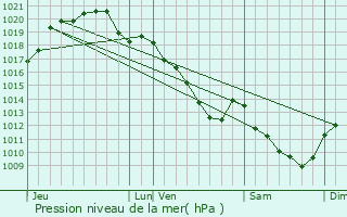 Graphe de la pression atmosphrique prvue pour Courchamp