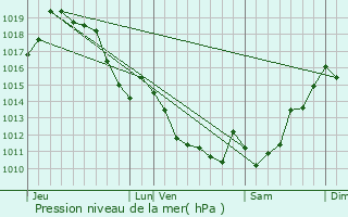 Graphe de la pression atmosphrique prvue pour Espelette