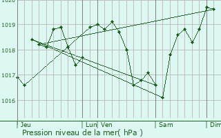 Graphe de la pression atmosphrique prvue pour Batilly-en-Puisaye