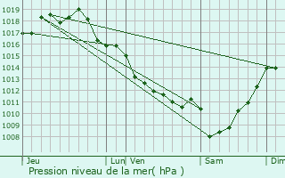 Graphe de la pression atmosphrique prvue pour Laruscade