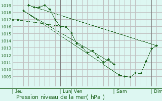 Graphe de la pression atmosphrique prvue pour Asnires-la-Giraud