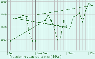 Graphe de la pression atmosphrique prvue pour Morizcourt