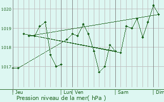 Graphe de la pression atmosphrique prvue pour Remilly-sur-Tille