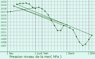 Graphe de la pression atmosphrique prvue pour Lglise