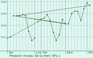 Graphe de la pression atmosphrique prvue pour Fontenoy-le-Chteau