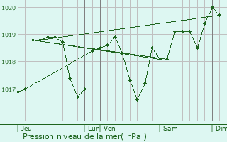 Graphe de la pression atmosphrique prvue pour Le Clerjus
