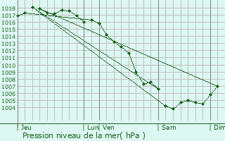 Graphe de la pression atmosphrique prvue pour Miramas