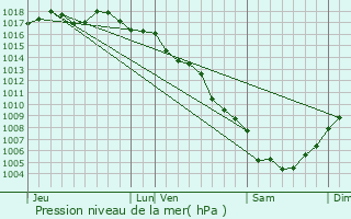 Graphe de la pression atmosph�rique pr�vue pour Saintes-Maries-de-la-Mer