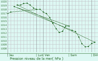 Graphe de la pression atmosphrique prvue pour Braives