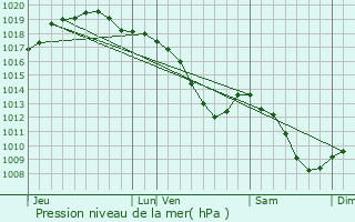 Graphe de la pression atmosphrique prvue pour Villers-le-Bouillet