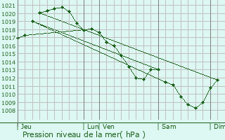 Graphe de la pression atmosphrique prvue pour Avon