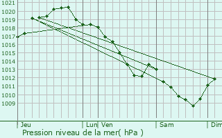 Graphe de la pression atmosphrique prvue pour Saint-Just-Sauvage