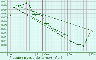 Graphe de la pression atmosphrique prvue pour Antran