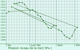 Graphe de la pression atmosphrique prvue pour Chcy