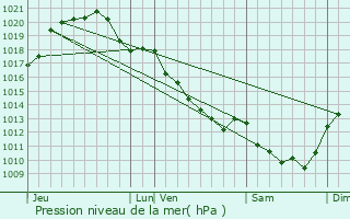 Graphe de la pression atmosphrique prvue pour Thse