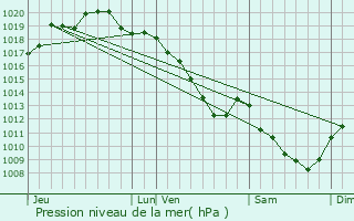 Graphe de la pression atmosphrique prvue pour Blaise-sous-Arzillires