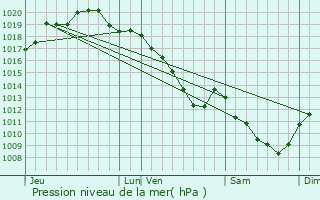 Graphe de la pression atmosphrique prvue pour Sompuis
