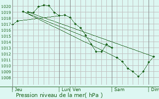 Graphe de la pression atmosphrique prvue pour Blacy