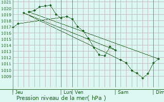 Graphe de la pression atmosphrique prvue pour Vindey