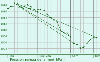 Graphe de la pression atmosphrique prvue pour Rognes