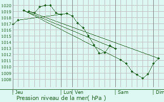 Graphe de la pression atmosphrique prvue pour Saint-Vrain