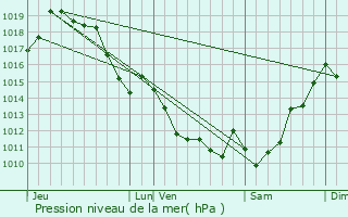 Graphe de la pression atmosphrique prvue pour Jatxou