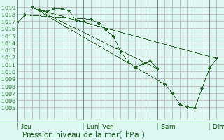 Graphe de la pression atmosphrique prvue pour Granges-sur-Baume