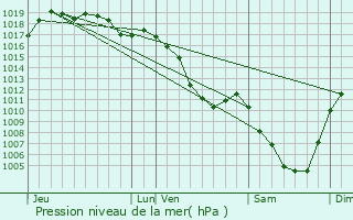 Graphe de la pression atmosphrique prvue pour Mntrux-en-Joux