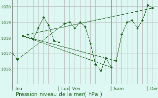 Graphe de la pression atmosphrique prvue pour Massay