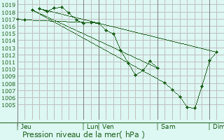 Graphe de la pression atmosphrique prvue pour Brussieu