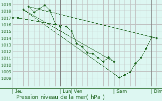 Graphe de la pression atmosphrique prvue pour Peujard