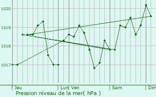 Graphe de la pression atmosphrique prvue pour Nantilly