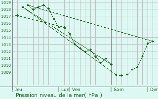 Graphe de la pression atmosphrique prvue pour Saint-Fort-sur-Gironde