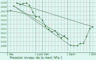 Graphe de la pression atmosphrique prvue pour Saintes