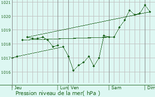 Graphe de la pression atmosphrique prvue pour Montegrosso