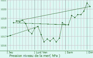 Graphe de la pression atmosphrique prvue pour Lano