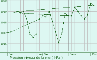 Graphe de la pression atmosphrique prvue pour Neuwiller