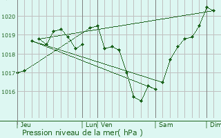 Graphe de la pression atmosphrique prvue pour Chich