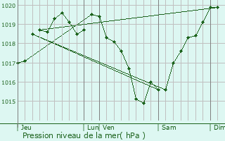 Graphe de la pression atmosphrique prvue pour La Remaudire