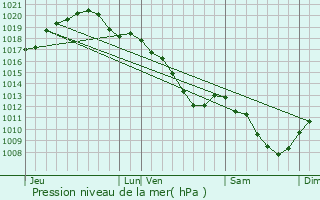 Graphe de la pression atmosphrique prvue pour Rouffy